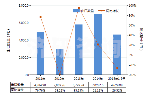 2011-2015年9月中國六亞基甲烷二異氰酸酯(HS29291040)出口量及增速統(tǒng)計